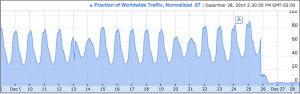 Gmail China Traffic